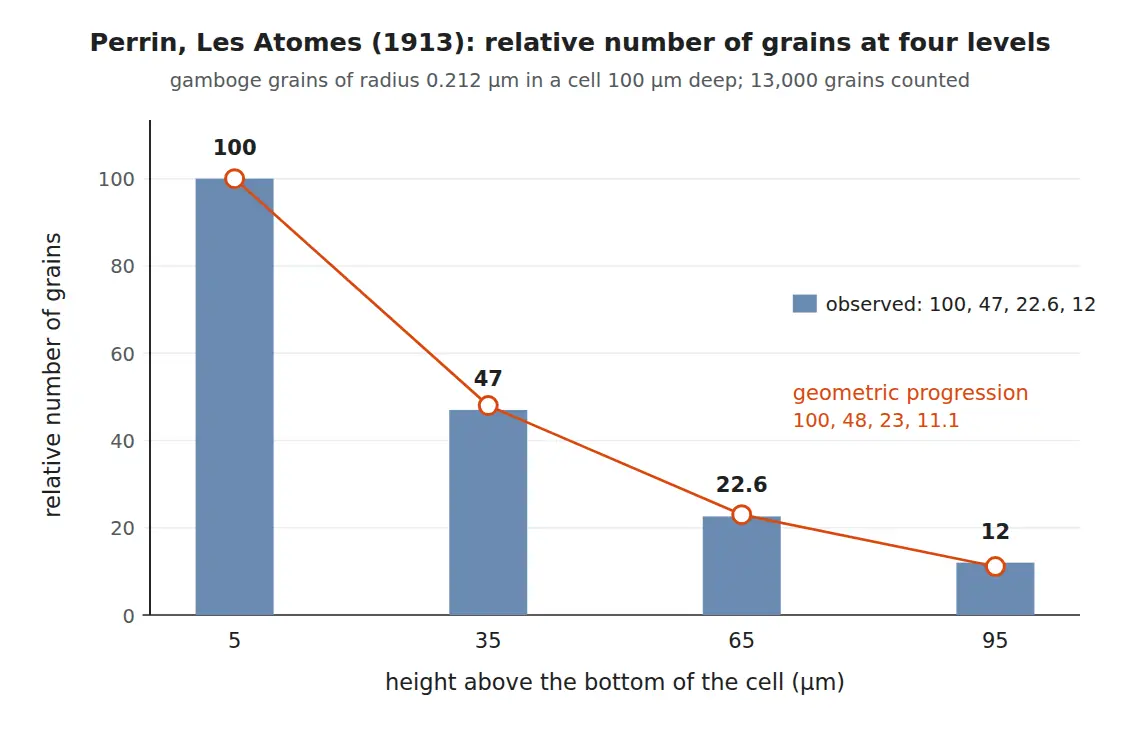 Bar chart of four grain counts falling by roughly half at each of four heights